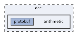 dccl/arithmetic